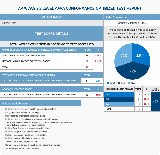 AI WCAG 2.2 Level A+AA Conformance Test Report. Left: Client info, test scope, content items breakdown, and major accessibility issues. Right: Side Drawer Inc., pie chart of test results (Pass/Fail/N/A), and detailed results table.