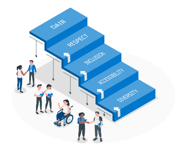An illustration showing people of various abilities standing beside a large staircase with a label on each step. Going up the staircase, the labels are Diversity, Accessibility, Inclusion, Respect, and D A I R.