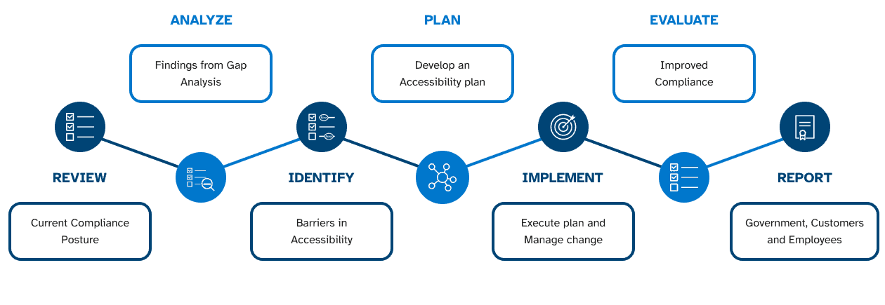 A flowchart showing the process of improving accessibility compliance. The steps are: (1) REVIEW - Current Compliance Posture (2) ANALYZE - Findings from Gap Analysis (3) IDENTIFY - Barriers in Accessibility (4) PLAN - Develop an Accessibility Plan (5) IMPLEMENT - Execute Plan and Manage Change (6) EVALUATE - Improved Compliance (7) REPORT - Government, Customers and Employees