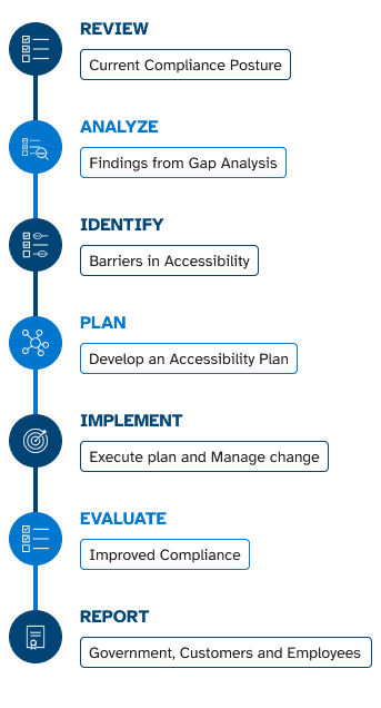A flowchart showing the process of improving accessibility compliance. The steps are: (1) REVIEW - Current Compliance Posture (2) ANALYZE - Findings from Gap Analysis (3) IDENTIFY - Barriers in Accessibility (4) PLAN - Develop an Accessibility Plan (5) IMPLEMENT - Execute Plan and Manage Change (6) EVALUATE - Improved Compliance (7) REPORT - Government, Customers and Employees