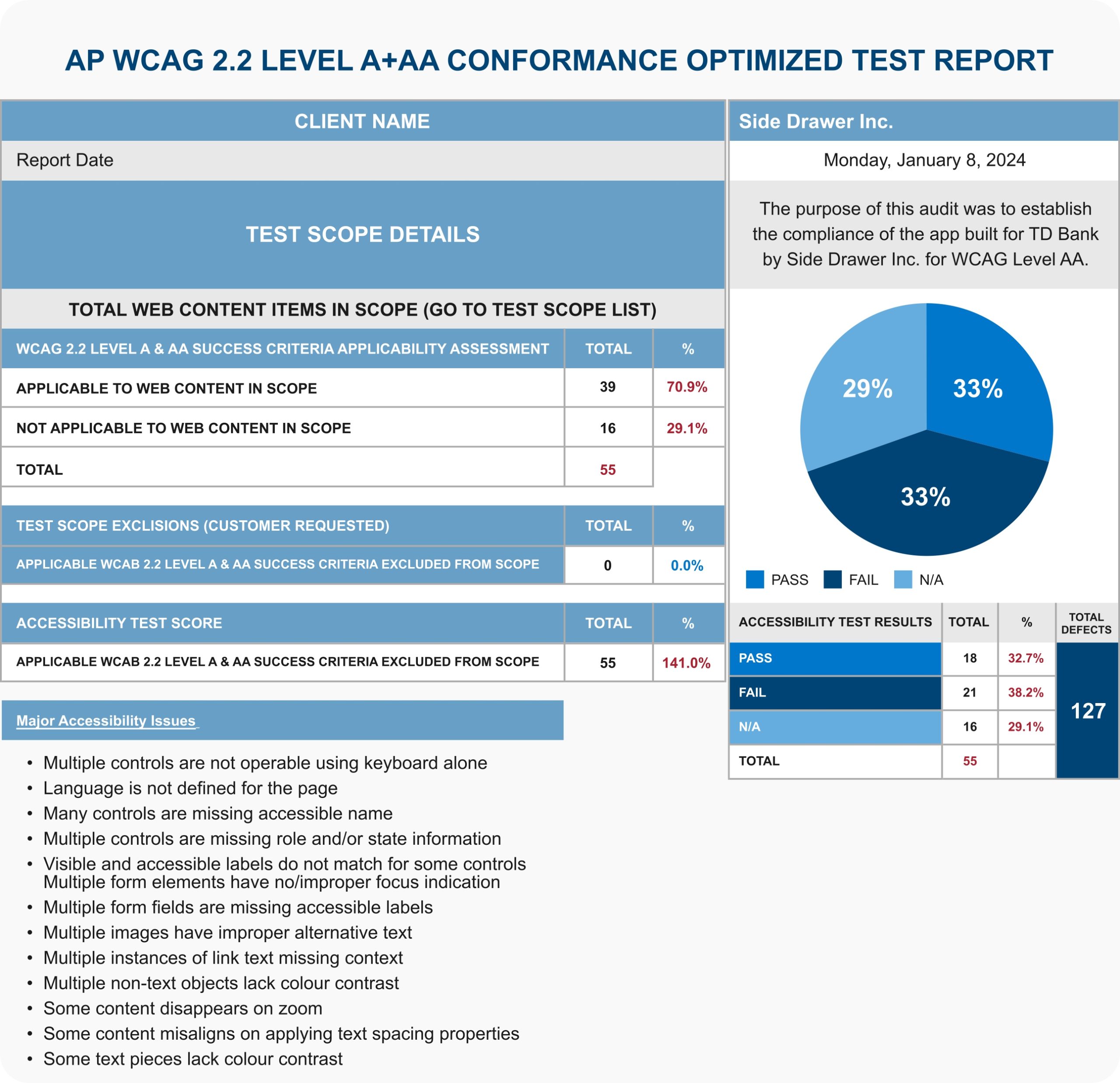 AI WCAG 2.2 Level A+AA Conformance Test Report. Left: Client info, test scope, content items breakdown, and major accessibility issues. Right: Side Drawer Inc., pie chart of test results (Pass/Fail/N/A), and detailed results table.