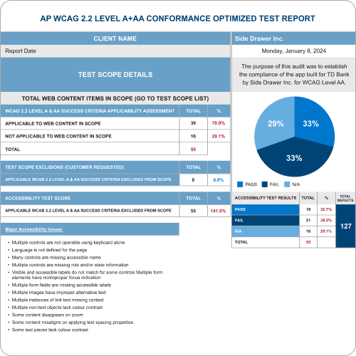 AI WCAG 2.2 Level A+AA Conformance Test Report. Left: Client info, test scope, content items breakdown, and major accessibility issues. Right: Side Drawer Inc., pie chart of test results (Pass/Fail/N/A), and detailed results table.